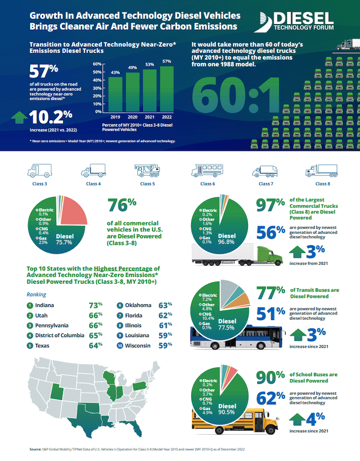 USA: 57% of all commercial diesel trucks are near-zero emissions models